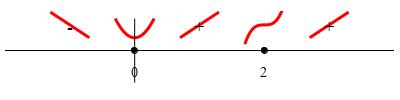 ex_x^4_4-4x^3_3+2x^2_number_line_deriv_maxmin